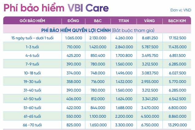 Phí bảo hiểm quyền lợi chính VBI Care
